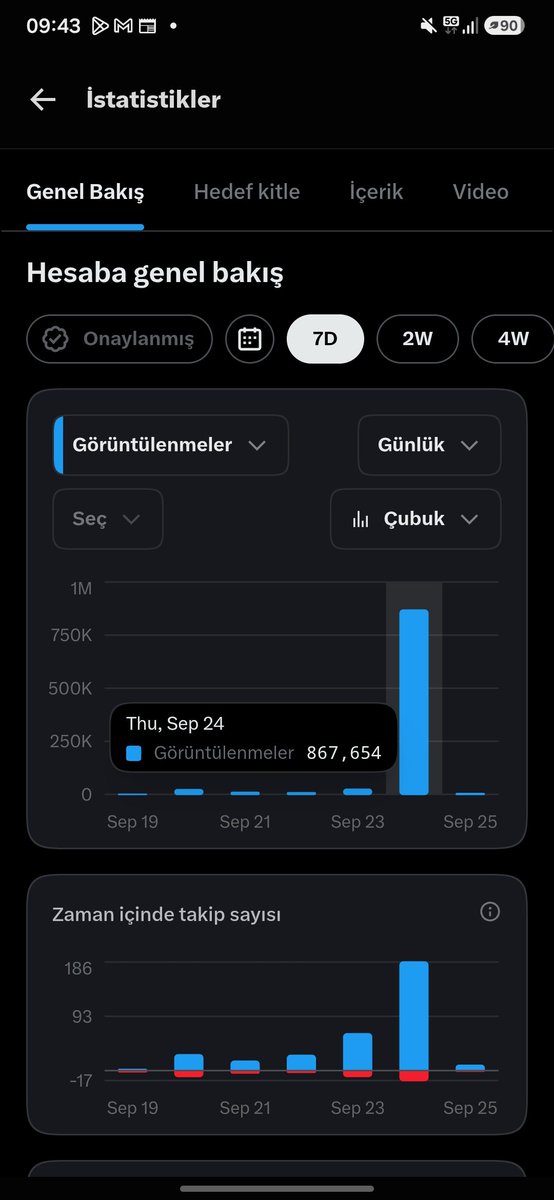 traderbaby2's tweet photo. Dostlar, dün hep birlikte harika bir ivme yakaladık. Attığımız tweet 867.000 gibi muazzam bir gösterim sayısına ulaştı. Dışarıdan bakıldığında tablo harika görünüyor, değil mi?  

​Ancak madalyonun diğer yüzünü ve X’in "Orijinal İçerik Ödülleri" / Gelir Paylaşımı sisteminin arka planını görünce durum biraz değişiyor. 

​Görsellerde sizinle tüm istatistikleri şeffaflıkla paylaştım:

🔹 867 Bin genel görüntülenmenin sadece 30 Bini onaylı (mavi tık) hesaplara ait.

🔹 Sistem panosuna hak edilmiş etkileşim olarak yansıyan miktar ise henüz yaklaşık 8 Bin seviyesinde oldu.

🔹 X'in bizden istediği şart ise: 90 gün içinde en az 500 BİN onaylı zaman çizelgesi gösterimi yakalamak!  

​Yani anlayacağınız, devasa bir izlenme alsak bile bu yolculukta onaylı (mavi tıklı) hesapların ve topluluğun nitelikli etkileşimi olmadan tek başımıza bu hedefe ulaşmamız, 90 günde 500K'yı yakalamamız neredeyse imkansız.  

​Peki neden birlik olmalıyız?

​Borsanın tadının olmadığı, fon taraflarında ve piyasalarda işlerin sıkıştığı, Herkesin moral aradığı şu dönemde; en azından dijital tarafta el ele verip kenetlenebiliriz. Burada hep birlikte bir emek ortaya koyuyoruz ve günün sonunda o pastadan payımızı alıp "birlikte başardık" duygusunu yaşamak en büyük hakkımız. 

​Sizden ricam çok büyük şeyler değil:

1️⃣ Mavi tık sahibi dostlarımızın desteği bu süreçte altın değerinde. Gönderilere bırakacağınız küçük bir destek yorumu, bir RT veya alıntı bile gidişatı tamamen değiştiriyor.

2️⃣ Mavi tıkı olmayan takipçilerimin bir güler yüzü, bir beğenisi bile algoritmayı tetikleyip bizi öne çıkarıyor.

​Küçük-büyük demeden her birinizin etkileşimine ihtiyacımız var. Gelin burada güzel bir dayanışma örneği gösterelim, gücümüzü birleştirelim ve bu başarıyı hep birlikte kutlayalım! 

​Ekran görüntülerinde durum net şekilde ortada. Destek veren, bir yorumuyla bile yanımızda olan herkese şimdiden yürekten teşekkür ederim. 

Birlikten kuvvet doğar..