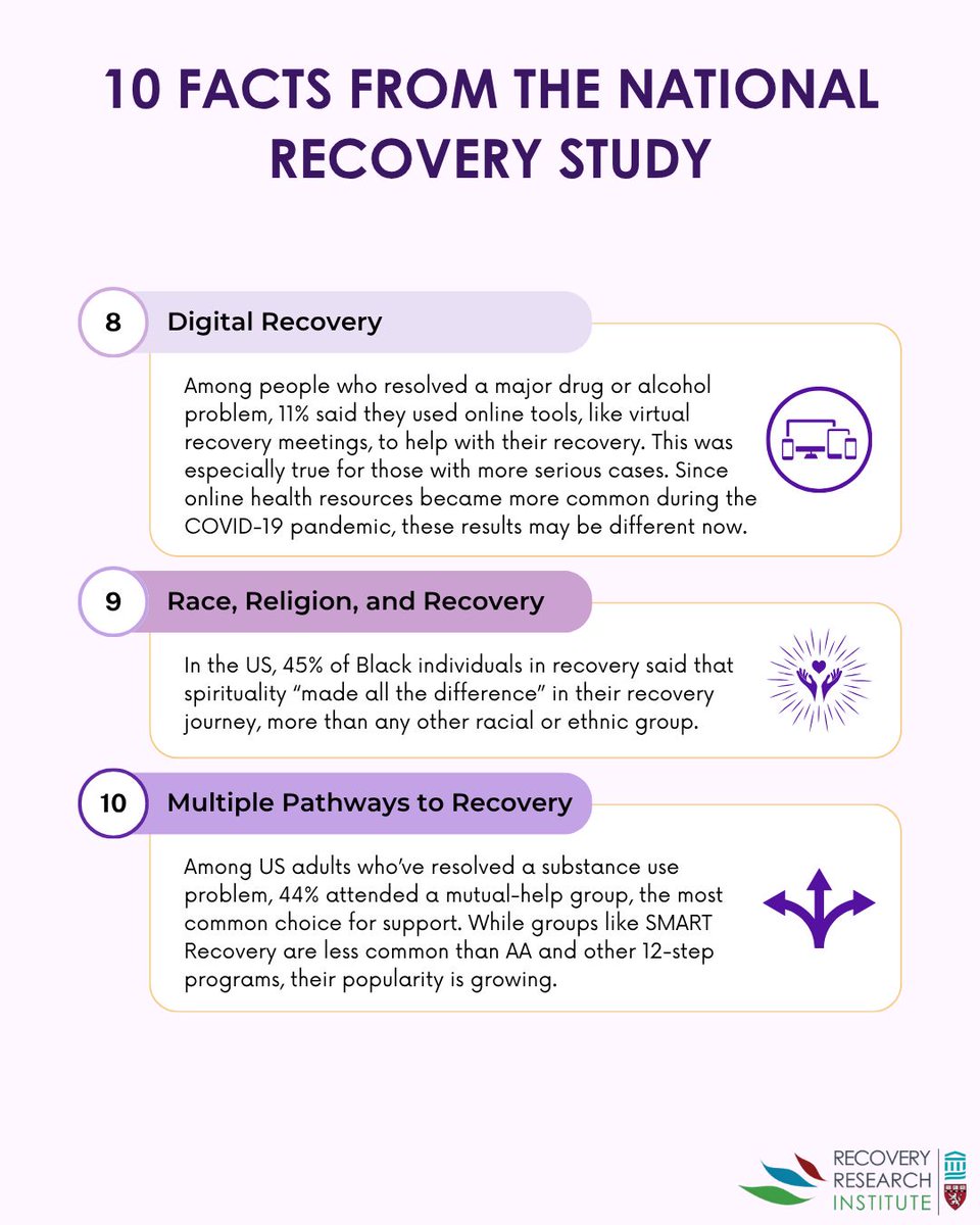 RecoveryAnswers's tweet photo. 10 facts from the national recovery study

#recoverymonth #RecoveryThroughScience #recovery https://t.co/WcjtWqfO9D