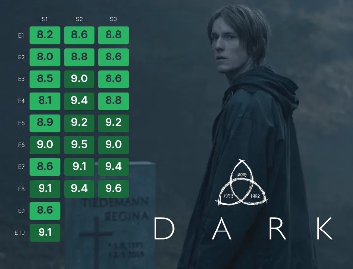 TheCineprism's tweet photo. Dark couldn't make it into NYT Top 100 Best TV shows of the century. https://t.co/KE22xp1D3N