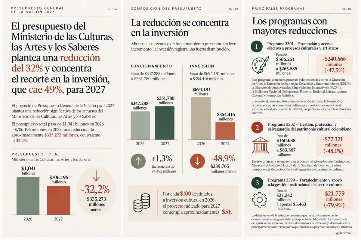 jdcorreau's tweet photo. Así reducen la inversión pública en Culturas, Artes y Saberes: defendamos lo que hemos conseguido. https://t.co/2Aj261fjvM