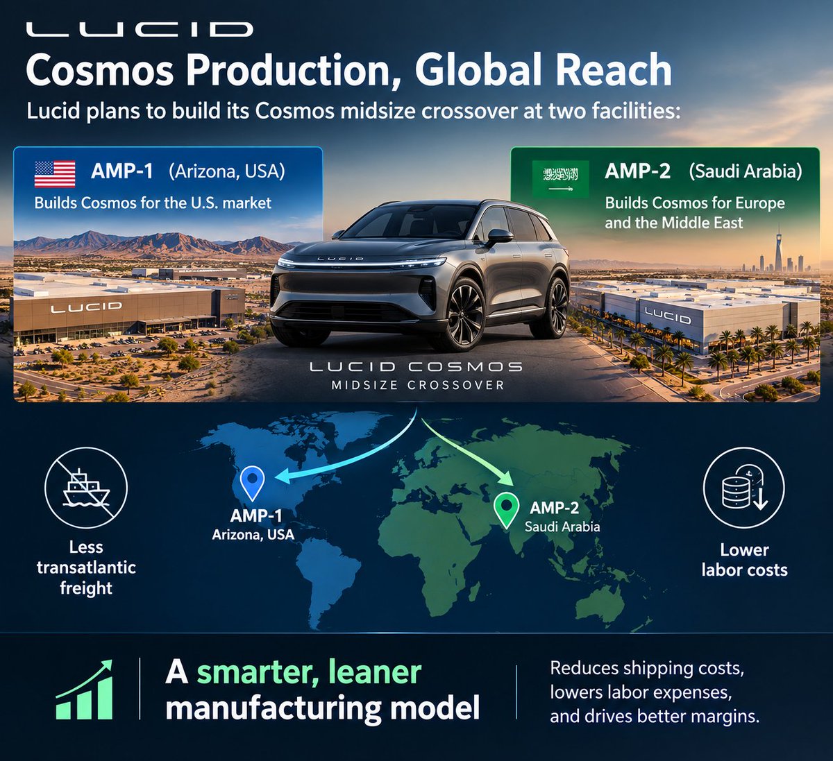 Ai_ForCancerTx's tweet photo. @EV_carba $LCID 
This is great news! Replacing underperforming leadership is exactly what Lucid needs as @LucidMotors prepares to launch its highly anticipated midsize platform &amp; get ready for production across two sites in 2027. 
Stronger leadership =  better execution https://t.co/c0fJO2ZqaL