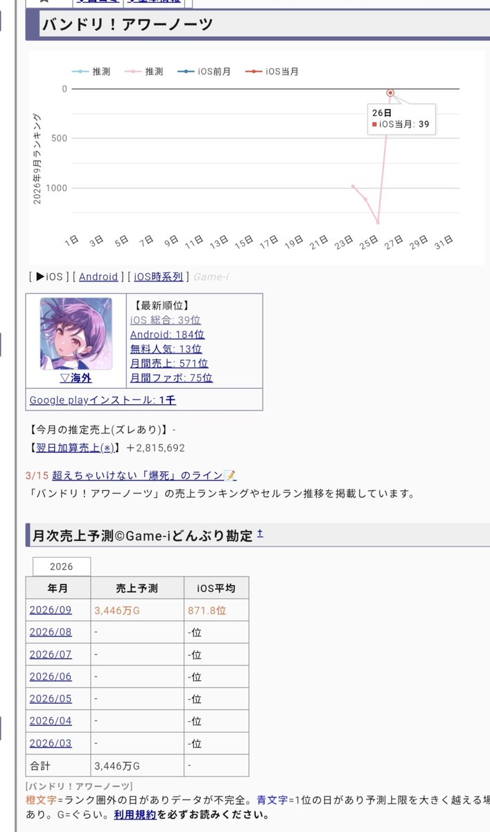 kotoura32025's tweet photo. アワーノーツのセルランの初動は、iOSで３９位（2026/09/25終了時点）
とかなり振るわない結��に…。😥

原因は
・課金圧が強すぎる
・３D要素無し
・高い難易度（スコアも出ない）
・多発する通信エラー
と推測します。

※24日は僅か数時間の為に計測不能状態。

#アワーノーツ https://t.co/wX6iOOnhir