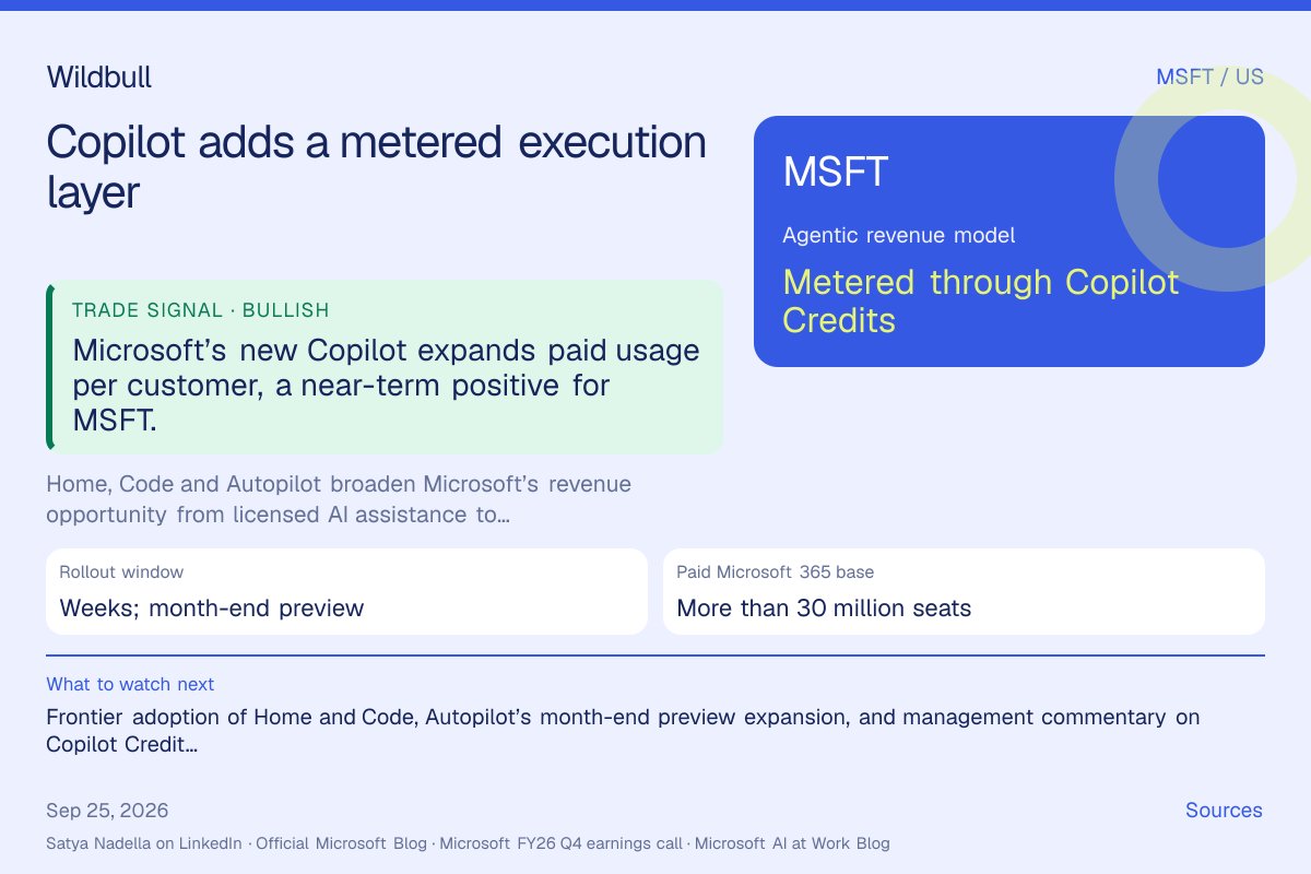 wallstpilot's tweet photo. $MSFT’s Copilot overhaul is bullish for the stock: Microsoft is moving enterprise AI from a seat-priced assistant toward a metered execution layer, creating more ways to monetize its 30M+ paid Microsoft 365 Copilot base as new tools begin rolling out within weeks.

The new Microsoft Copilot brings three modes into one enterprise surface. Home combines Chat, delegated Cowork tasks and live Office files. Code lets employees build apps, dashboards and workflows in natural language, using GitHub Copilot technology inside a governed tenant environment. Autopilot is a persistent agent that can monitor channels, run recurring processes and resume projects without waiting for another prompt.

Timing matters for current expectations. Microsoft says Home and Code will reach Frontier users in the coming weeks, while Autopilot expands to private preview at month-end.

The monetization path is direct. Microsoft already has more than 30 million paid Microsoft 365 Copilot seats, with net seat additions more than doubling sequentially in FY26 Q4. Cowork, Code and Autopilot use usage-based billing through Copilot Credits, adding metered consumption to the subscription model.

That means Copilot can earn more when customers delegate more work—not only when Microsoft sells another seat. More workflows can lift engagement and perceived seat value; persistent agents can generate incremental consumption revenue. Tenant-level identity, permissions and governance reinforce Microsoft’s enterprise distribution advantage.

Investor read: this materially strengthens the near-term Microsoft 365 monetization story and supports positive pressure on MSFT shares through higher ARPU expectations and deeper customer dependence on the platform. #EnterpriseAI