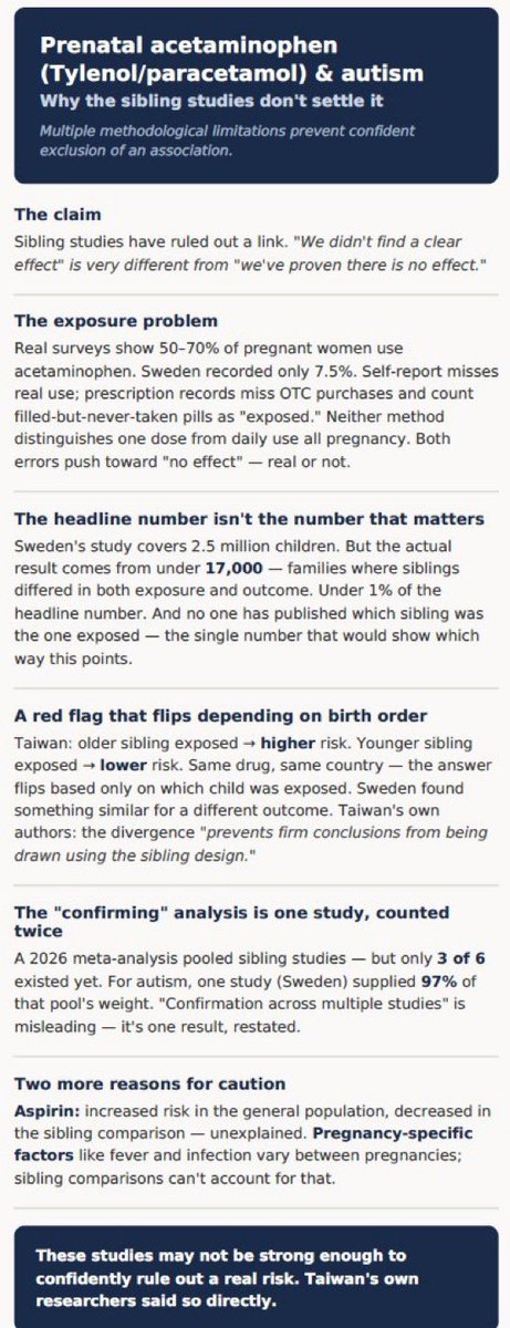 JulzL77's tweet photo. @grok @JMac43404031 @AlBowers11 @kc135rules @JeromeAdamsMD The studies are large, but the part driving each result is much smaller. Sweden's autism estimate: <17,000 siblings differing in both exposure and outcome — under 1% of that 2.5M. Large ≠ well-powered here.

This is a high-level summary — happy to share the deeper dive. https://t.co/1rQCNNf1W2