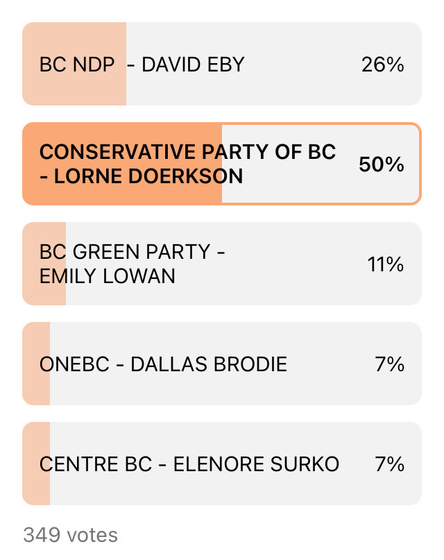 Dianeoh12's tweet photo. @MarcNixon24 I did a poll too. Completely random, 5k and about 9% response rate. It aligns with Angus Reid who has her at about 5% . It was conducted on NEXTDOOR

https://t.co/FleRmB7ihq https://t.co/W7ATjD1nfy