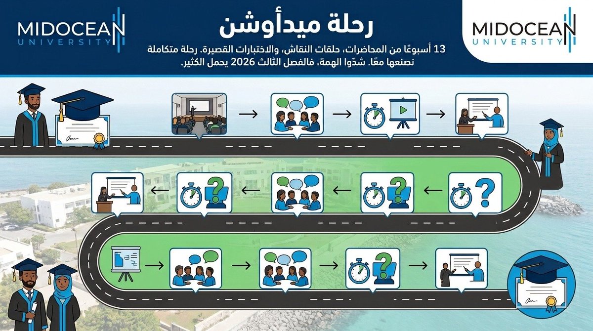 mo7hmeed's tweet photo. 13 أسبوعًا من المحاضرات، حلقات النقاش، والاختبارات القصيرة. رحلة متكاملة نصنعها معًا.
 #رحلة_ميدأوشن https://t.co/hanF0NsZq7