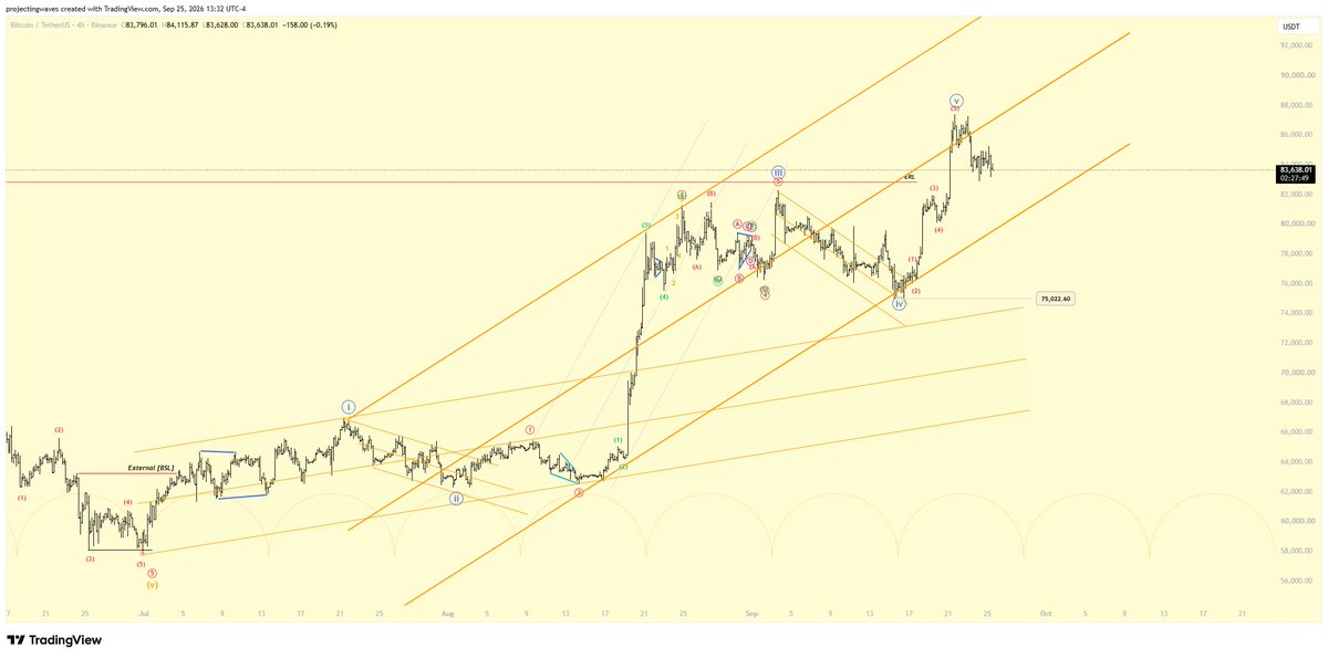 projectingwaves's tweet photo. $BTC 
It has a potential of a completed impulse. 
Be Cautious.
It means we are going lower from here. no. We would start distribution and it will take some time. https://t.co/5FttArqQCe