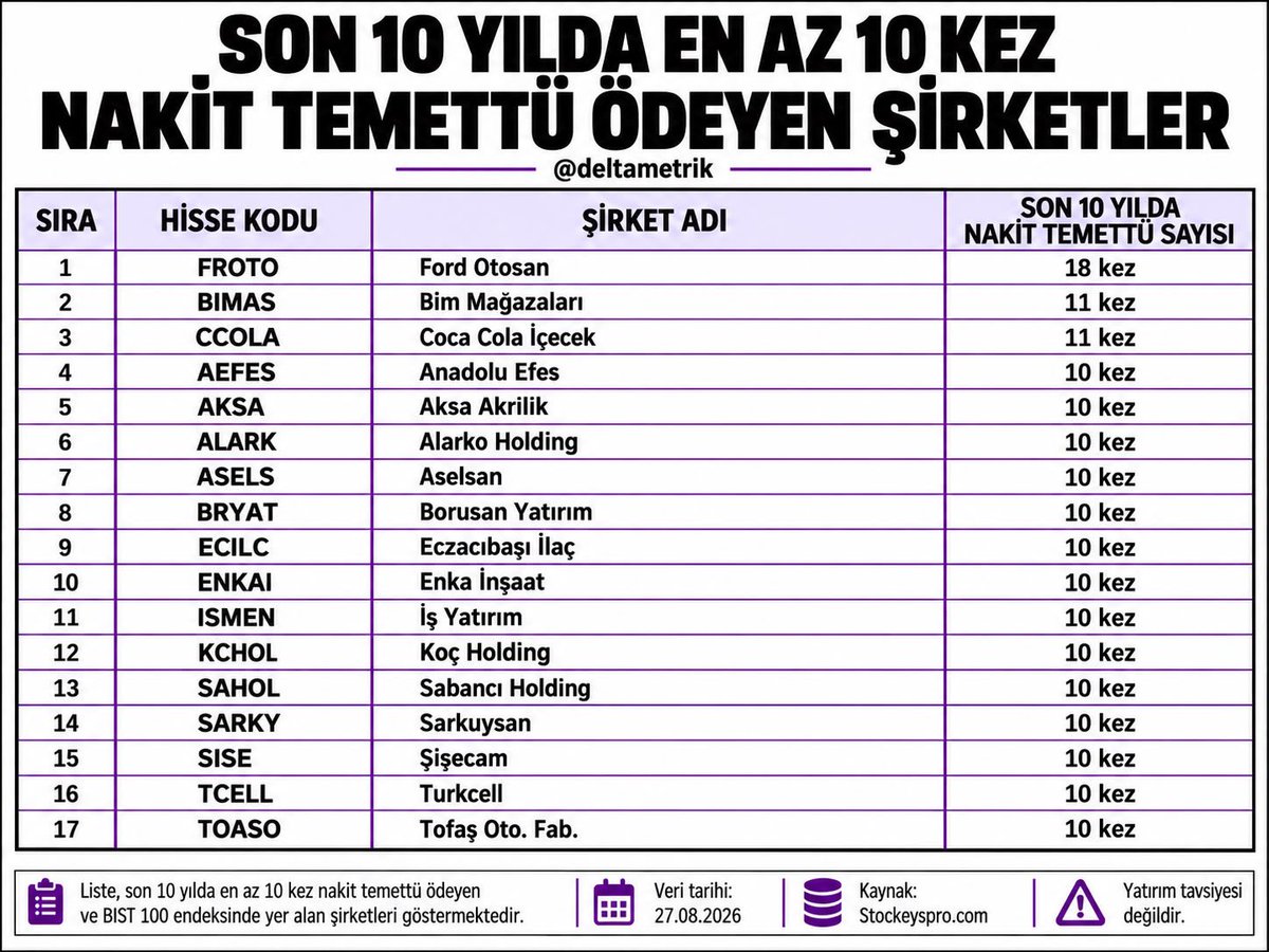 deltametrik's tweet photo. SON 10 YILDA EN AZ 10 KEZ NAKİT TEMETTÜ ÖDEYEN ŞİRKETLER

▪️ #FROTO — 18 kez nakit temettü
▪️ #BIMAS — 11 kez nakit temettü
▪️ #CCOLA — 11 kez nakit temettü
▪️ #AEFES — 10 kez nakit temettü
▪️ #AKSA — 10 kez nakit temettü
▪️ #ALARK — 10 kez nakit temettü
▪️ #ASELS — 10 kez nakit temettü
▪️ #BRYAT — 10 kez nakit temettü
▪️ #ECILC — 10 kez nakit temettü
▪️ #ENKAI — 10 kez nakit temettü
▪️ #ISMEN — 10 kez nakit temettü
▪️ #KCHOL — 10 kez nakit temettü
▪️ #SAHOL — 10 kez nakit temettü
▪️ #SARKY — 10 kez nakit temettü
▪️ #SISE — 10 kez nakit temettü
▪️ #TCELL — 10 kez nakit temettü
▪️ #TOASO — 10 kez nakit temettü

📌 Liste, son 10 yılda en az 10 kez nakit #temettü ödeyen ve BIST 100 endeksinde yer alan şirketleri göstermektedir.

📅 Veri tarihi: 27.08.2026
📚 Kaynak: https://t.co/AFRuDzbvvS

⚠️ Yatırım tavsiyesi değildir.