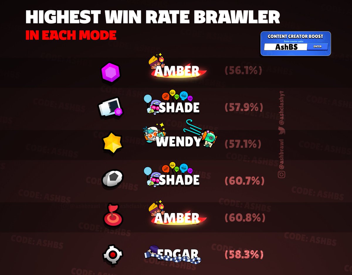 AshClashYT's tweet photo. Highest Win Rate Brawlers in Each Game Mode in Ranked 💫 

(With at least 1.0% usage rate) 
Stats by @Brawlytix 
#BrawlStars https://t.co/C8WZBr6dmK