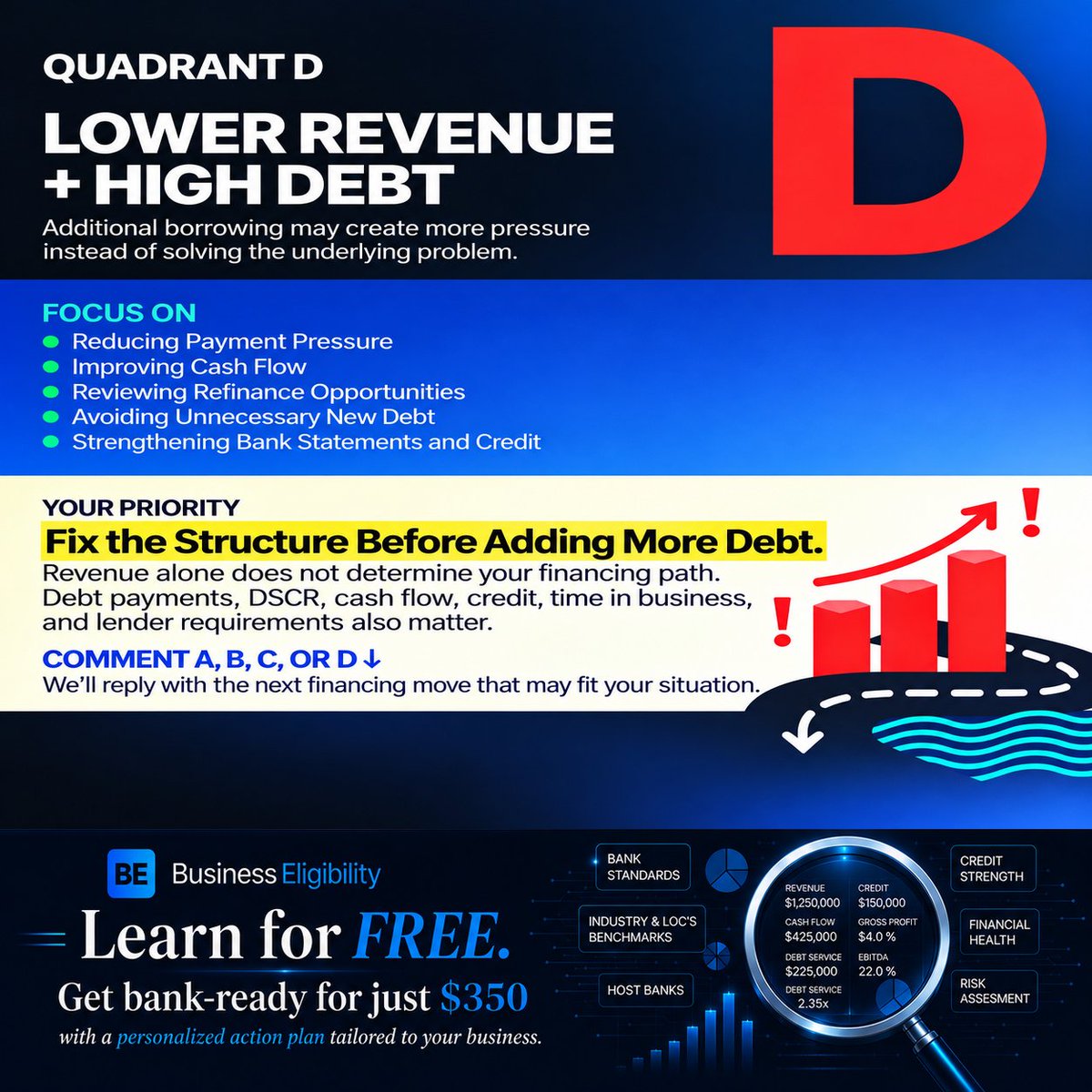 Biz_Eligibility's tweet photo. Why Two Businesses With the Same Revenue Can Get Different Loans

Your Revenue Doesn't Tell the Whole Financing Story

Two businesses can generate similar revenue and still have completely different financing options.

Why?

Debt structure.

A business with strong revenue and low debt may have a very different path than one generating the same revenue while carrying heavy monthly obligations.

That's why lenders look beyond revenue. DSCR, cash flow, credit, existing debt, and operating history all help shape the financing decision.

Which quadrant are you in?

Comment A, B, C, or D below and we'll tell you which financing direction may fit your situation.

#BusinessLoans #BusinessFunding #DebtRefinance #DSCR #CashFlow #WorkingCapital #CommercialLending #SmallBusiness