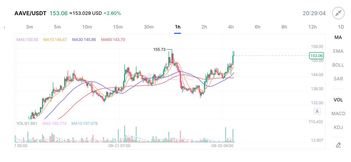 miorcrypto's tweet photo. $AAVE — TECHNICAL ANALYSIS 👀

AAVE is showing strong momentum after reclaiming the $150 area.

📍 Support: $148–150
📍 Key Support: $143
🚧 Resistance: $155
🎯 TP1: $160
🎯 TP2: $168
🎯 TP3: $175

A clean breakout and hold above $155 could open the way toward the higher targets.

I’m watching the $150–155 zone closely. 👀

NFA. DYOR.