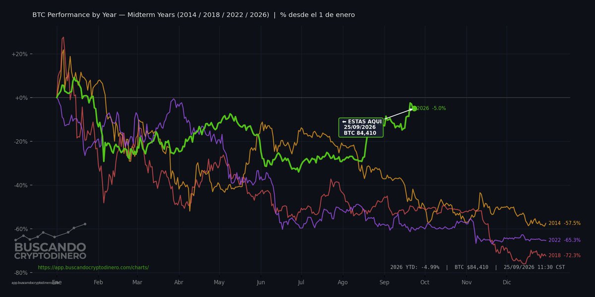 BCryptodinero's tweet photo. #Bitcoin Performance Midterm Years

Dia 268 del anio - ESTAS AQUI
BTC: $84,410
2026 YTD: -5.0%

Mismo dia anios anteriores:
2014: -45.9% | 2018: -51.8% | 2022: -60.6%

#BTC #Crypto #Bitcoin https://t.co/cADPkXPr8E
