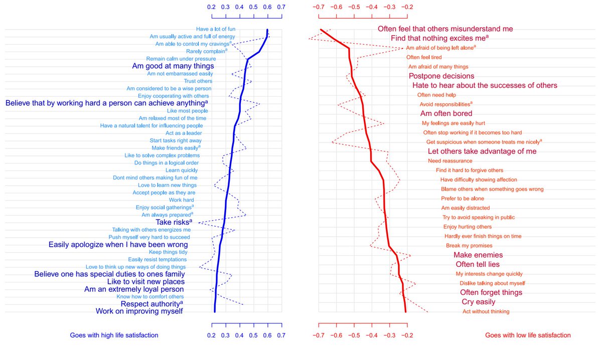 NTFabiano's tweet photo. Life satisfaction is highly consistent with personality traits.

The top trait was "Have a lot of fun". https://t.co/NWfvxB49i1
