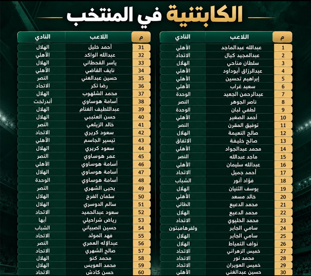 KSA_SA_2017's tweet photo. 🚨🚨رصد لـ (60) كابتن للمنتخب (17) هلالي فقط |

         "نجوم الهلال الأكثر إستمرارية في الملاعب"

سؤال واتحدى أي نادي ممن يطالبون بالكابتنية يملك في قائمة ناديه لاعب موجود معهم من 10 سنوات ..

▪️سالم الدوسري 35 سنة مع الهلال (16 موسم)
▪️محمد كنو 32 سنة مع الهلال  (14 موسم)
▪️ناصر الدوسري 27 سنة مع الهلال (10 مواسم)

يبونها للعمري 😅