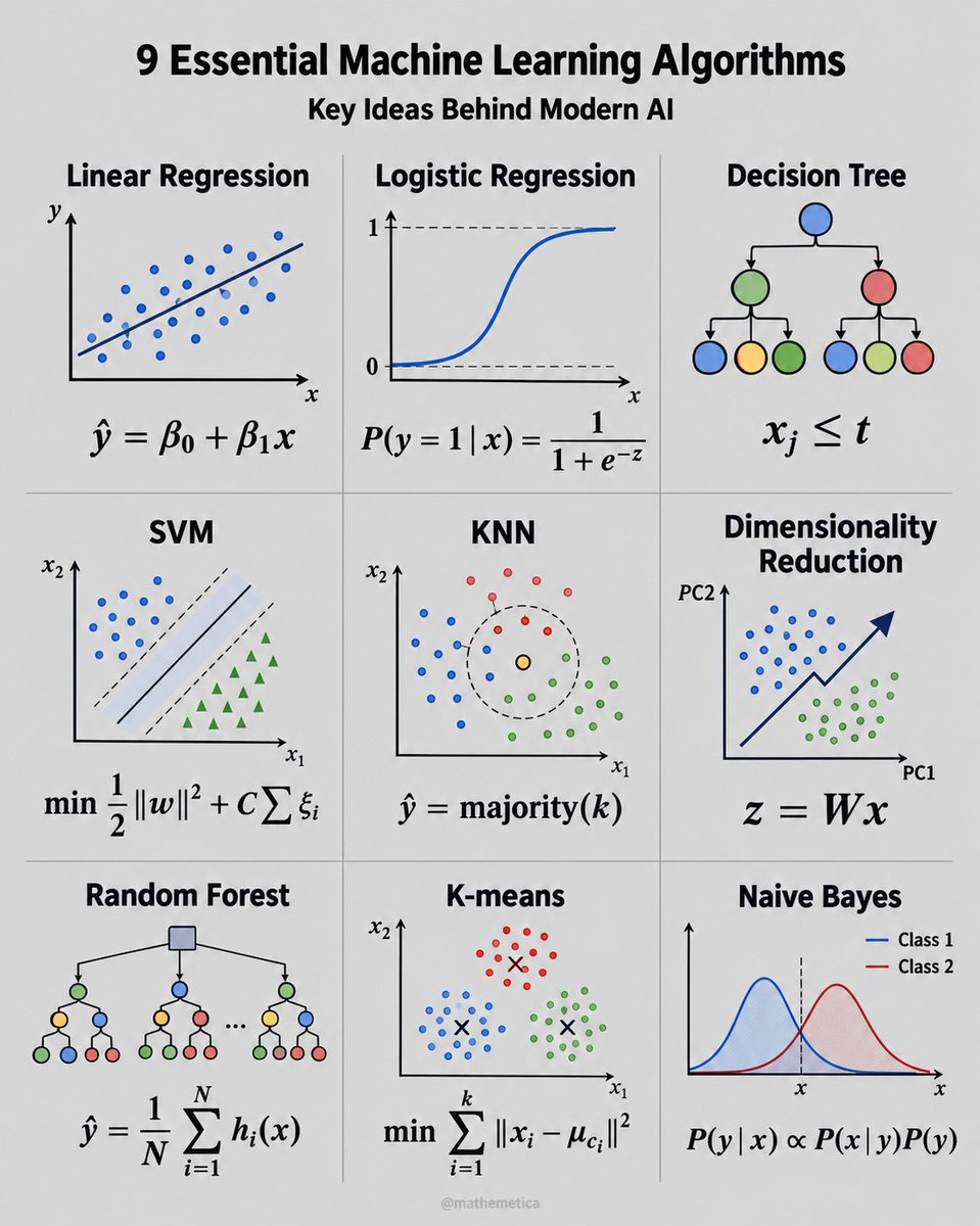 mathemetica's tweet photo. These 9 algorithms are why your phone predicts your next move. 

- Linear Regression finds the best line through data points. 
- Logistic Regression turns numbers into probabilities. 
- Decision Trees classify by asking sequential questions. 
- SVM draws the widest gap between classes. 
- KNN lets closest neighbors vote. 
- Dimensionality Reduction keeps only what matters. 
- Random Forest averages many trees. 
- K-means finds natural groups in data. 
- Naive Bayes multiplies probabilities for quick classification.
