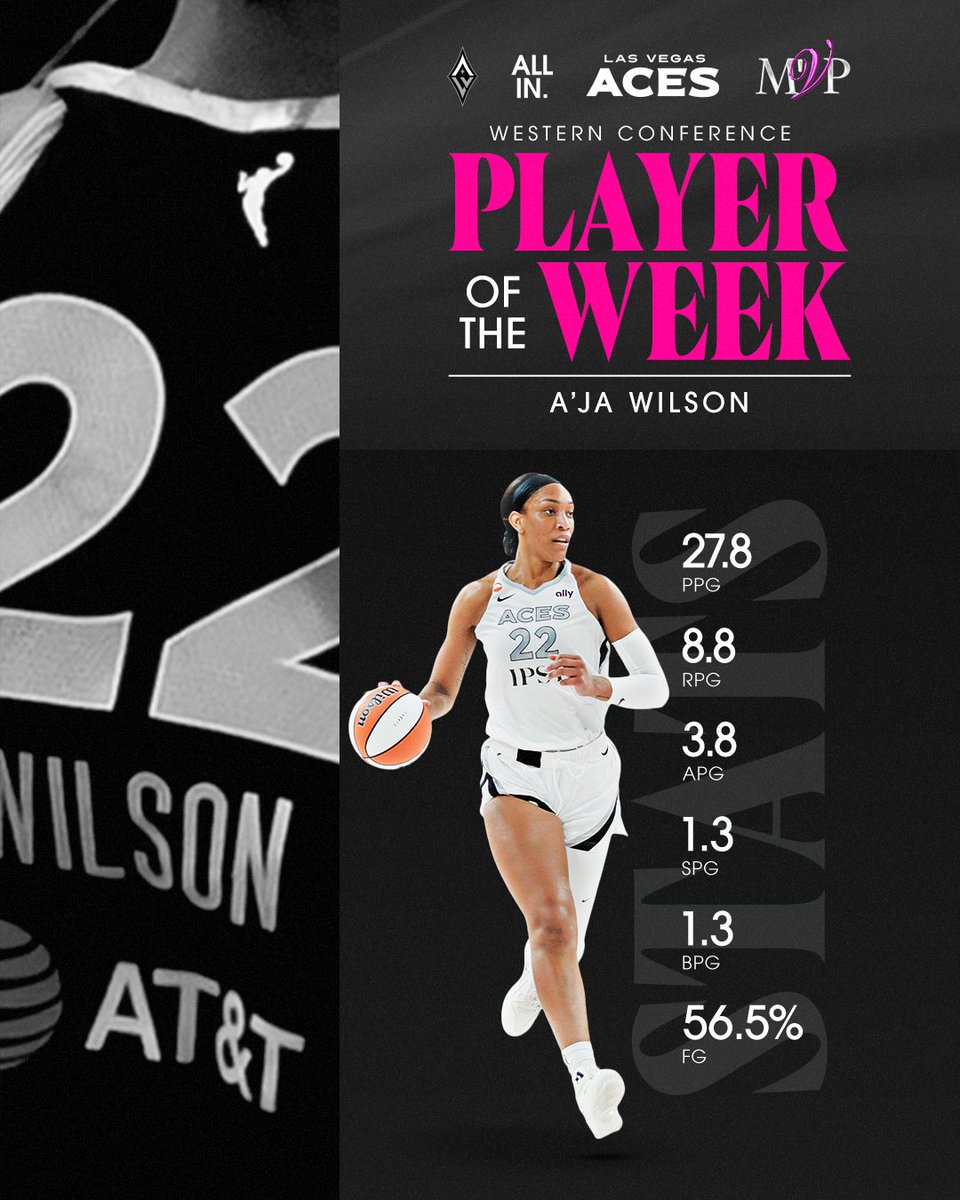 LVAces's tweet photo. For the fifth time this season, A'ja Wilson is the @WNBA Western Conference Player of the Week! 👏

27.8 PPG
8.8 RPG
3.8 APG
1.3 SPG
1.3 BPG
56.5% FG

#ALLINLV https://t.co/QrpGGMWWsy