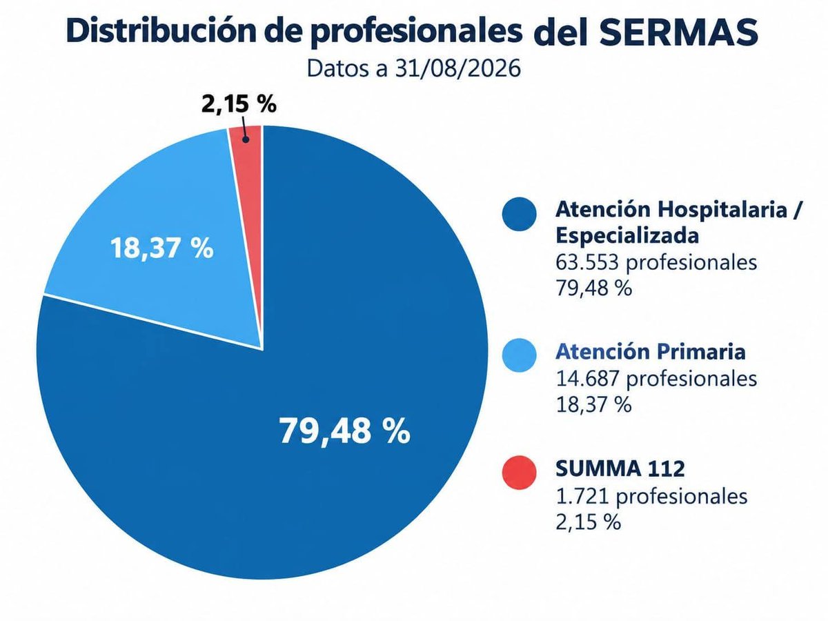 TESCMSUMMA112's tweet photo. Sacad vuestras propias conclusiones.

 ¿¿Por qué no nos representa esta mesa sectorial?? https://t.co/el4HfnfPgH