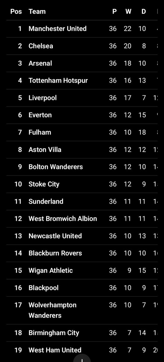 stgrimmers's tweet photo. If all results from Manchester City get removed from the 2010/11 season, Blackpool stay up. £100m please @premierleague https://t.co/mzxK31MTqU