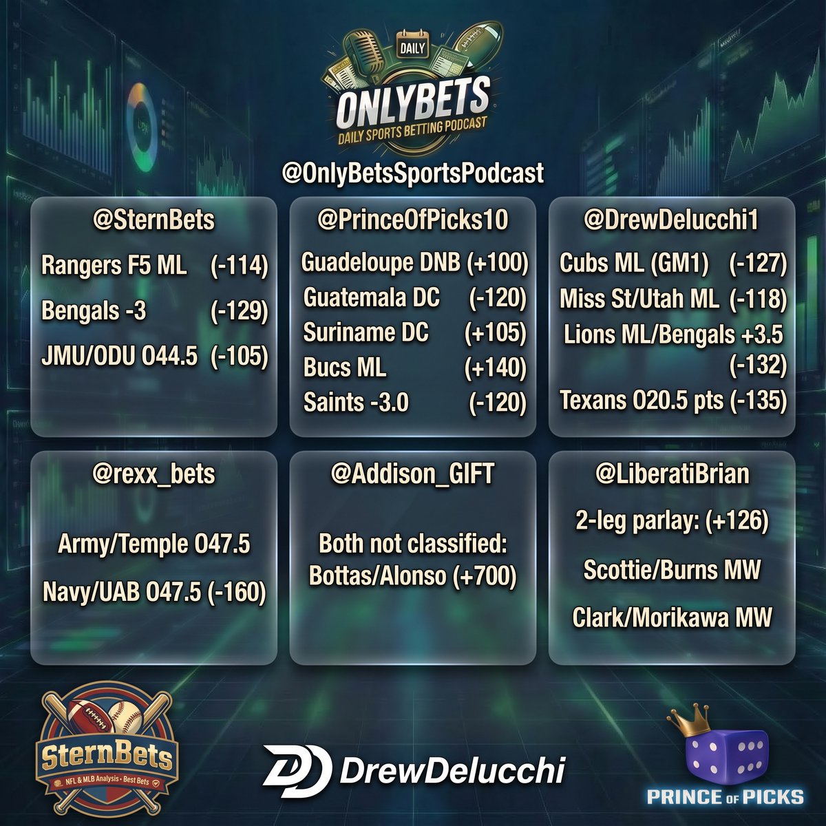OnlyBetsPodcast's tweet photo. Wow back-to-back action packed episodes as the OnlyBets Sports Podcast breaks down this weekends best bets in #PGA #NFL #CFB #MLB #UFC #F1Racing & #Soccer!
Special thank you @profootballpik2 for coming on and breaking down the NFL slate!
https://t.co/r3xGtqDYgr
#BestBets https://t.co/1TcgRzI62y