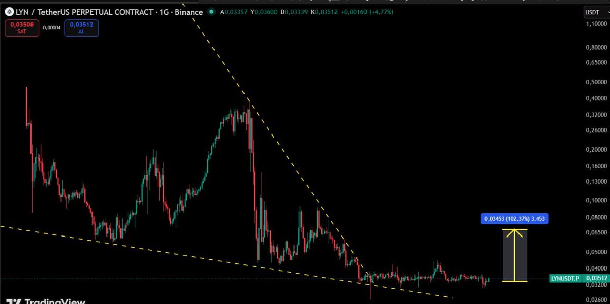 Cyriptoman4's tweet photo. #LYN 🚀🚀   tEK MUMDA % 100 GELDİ.. 🚀🚀

$lyn  👏👏 #beforeafter  

$lyn için yaptıgım analiz çalısmam da Ksıa süre de TP hedefe geldik. 

#LYN hedefime geldiği için elden çıkarrdım .  Takipten çıkıyorum şimdilik https://t.co/GcjbP2P19O