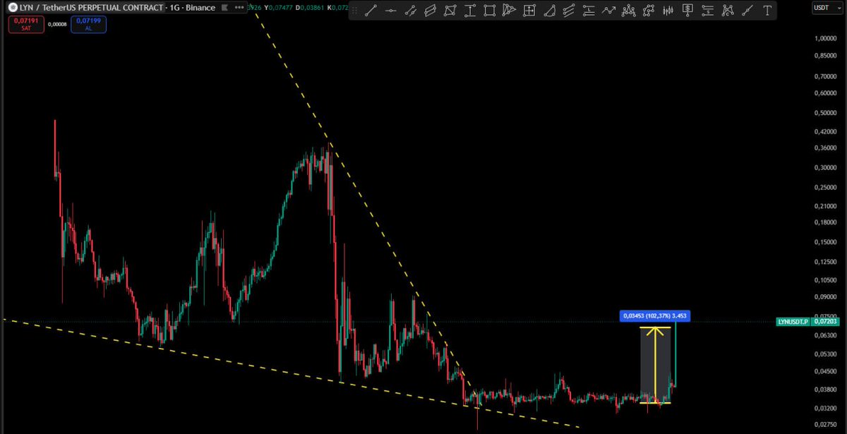 Cyriptoman4's tweet photo. #LYN 🚀🚀   tEK MUMDA % 100 GELDİ.. 🚀🚀

$lyn  👏👏 #beforeafter  

$lyn için yaptıgım analiz çalısmam da Ksıa süre de TP hedefe geldik. 

#LYN hedefime geldiği için elden çıkarrdım .  Takipten çıkıyorum şimdilik https://t.co/GcjbP2P19O