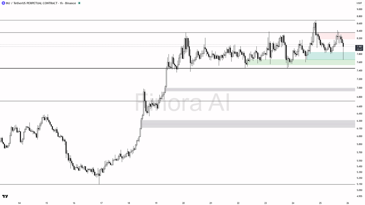⚠️ $INJ liquidity sweep is just a sell-side grab against the downtrend after -5.1%

- my bias is bearish here — 1h structure is still LH/LL and that 15m wick be
