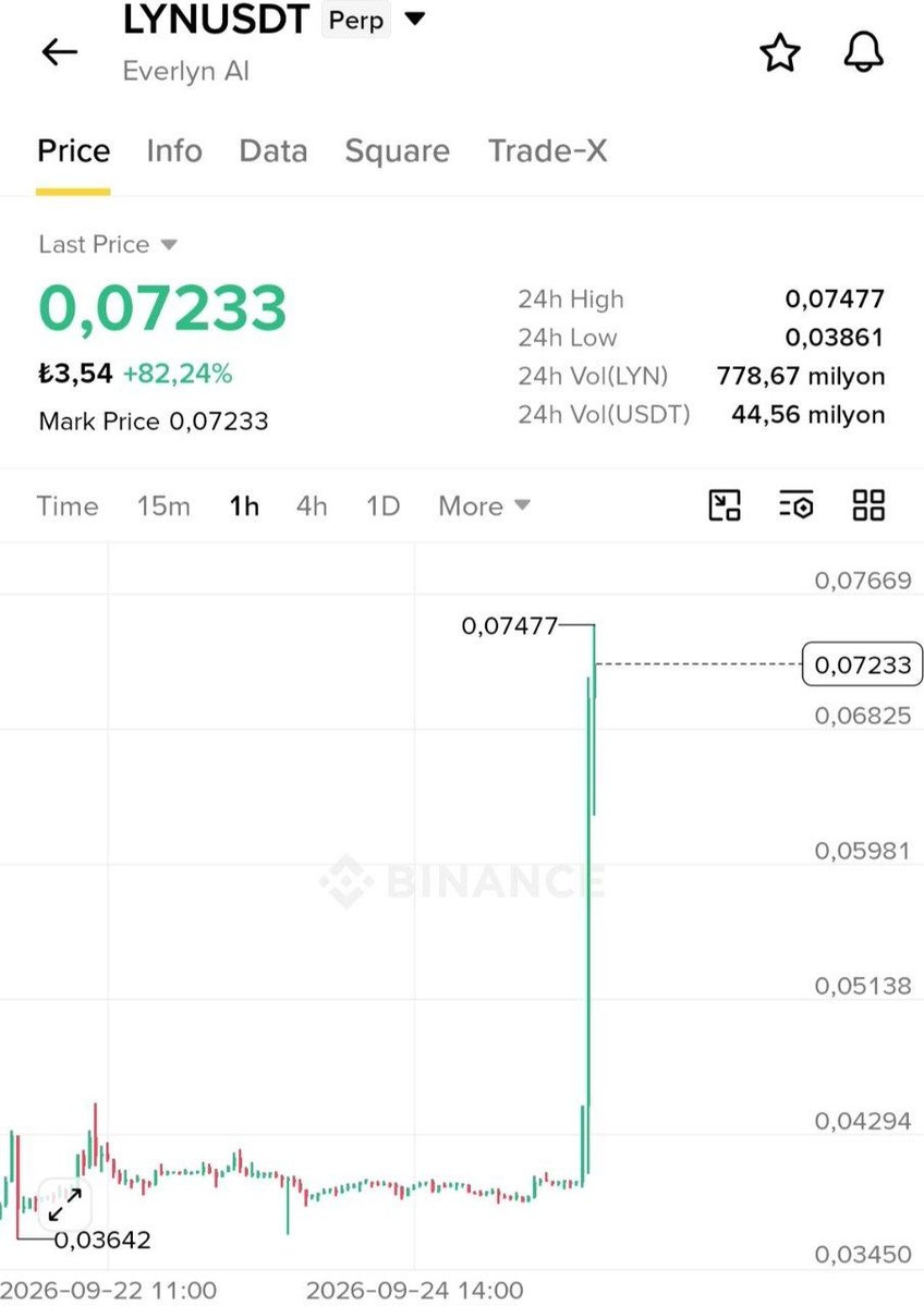 Cyriptoman4's tweet photo. #LYN 🚀🚀   tEK MUMDA % 100 GELDİ.. 🚀🚀

$lyn  👏👏 #beforeafter  

$lyn için yaptıgım analiz çalısmam da Ksıa süre de TP hedefe geldik. 

#LYN hedefime geldiği için elden çıkarrdım .  Takipten çıkıyorum şimdilik https://t.co/GcjbP2P19O