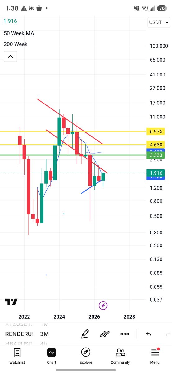 intuition_trust's tweet photo. RED WON'T DENY US 4 TIMES

LOAD THE CHOPPER AND LET IT RAIN ON THE BEARS
$RENDER https://t.co/KpDOSv4ccu