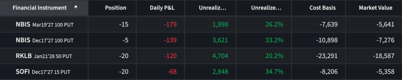 CollectsTheta's tweet photo. Bought back all 20 $RKLB March 2027 $45 puts today, capturing roughly 45% of the premium after a month

I wanted to clean up the options book. At the mark I was looking at, waiting to reach 50% meant roughly another $470 while keeping $90k in put assignment notional open. I took the win and didn't roll

The original January 2028 $50 backstop is still running, and I still own 1,400 shares and some June 2027 $90 calls

With the VIX below 15, the premiums at the strikes I'm interested in aren't fat enough to open a replacement right away. I'll look at another shorter dated trade if the price and premium make sense