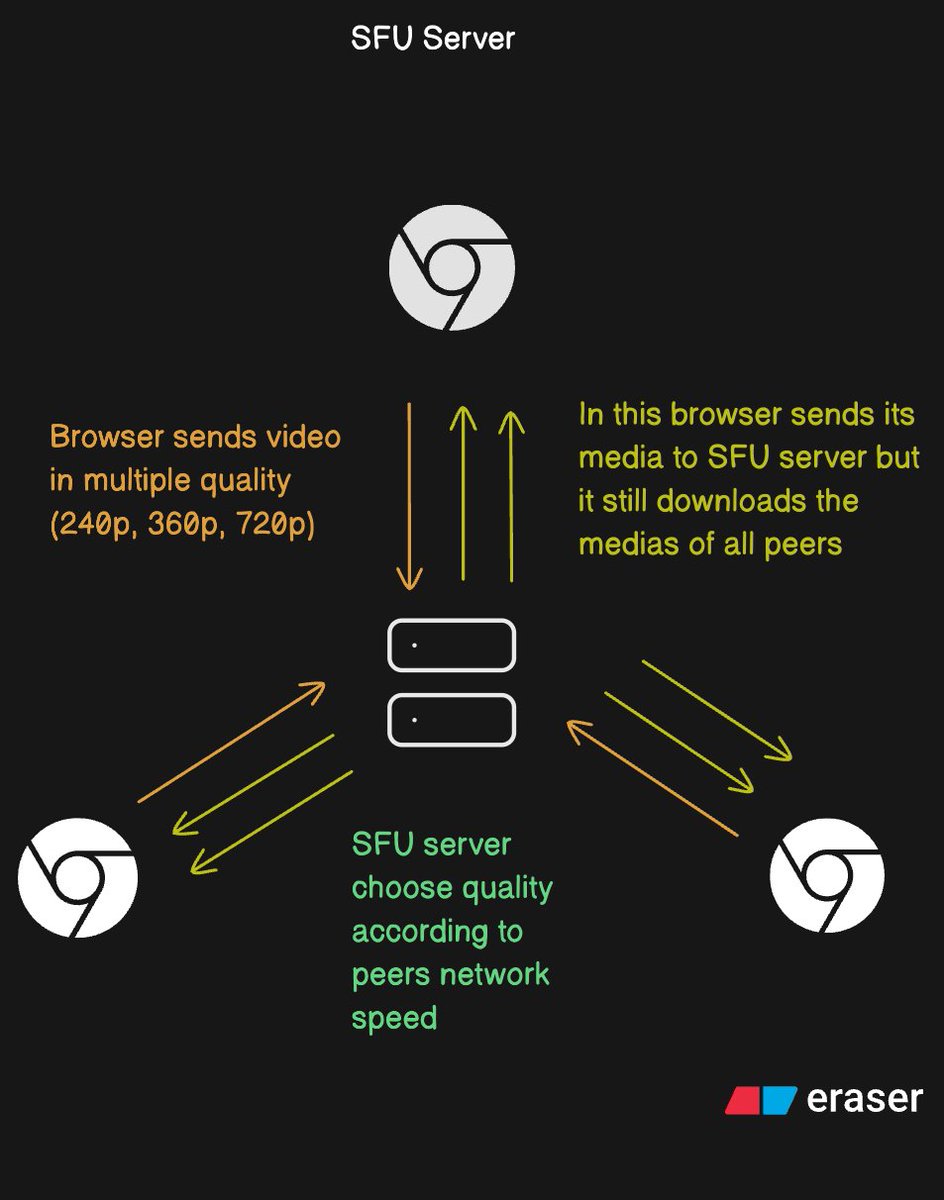 ridamsinghal25's tweet photo. How to scale webRTC ? 

we use three approaches: 
- P2P Mesh
- SFU (Selective Forwarding Unit)
- MCU (Multipoint Control Unit) https://t.co/h5bkNCglnF