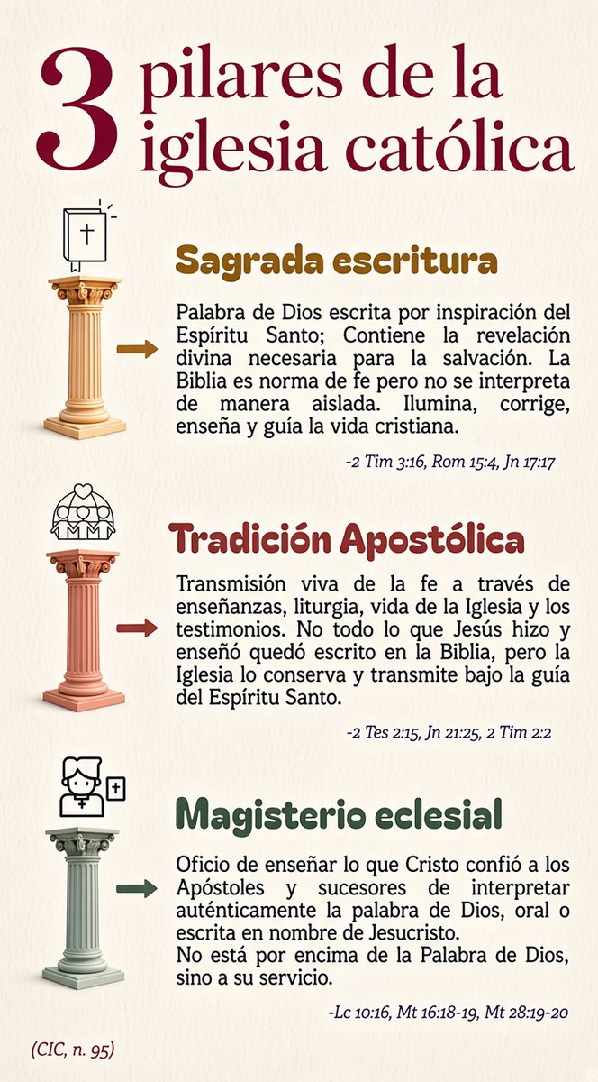 Joventeologo's tweet photo. La Iglesia, como cuerpo y esposa de Cristo nunca será destruida (Mt 16:18).
Los hombres que están dentro de ella, pueden errar, porque pecadores son. Más la tradición, el magisterio y la escritura son los pilares necesarios para preservar el mensaje de Dios. https://t.co/rD85yCQX3H