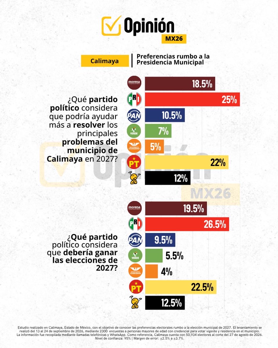 OpinionMxpr's tweet photo. 📊 Calimaya 2027 | Preferencias ciudadanas

Nueva medición de Opinión MX26 muestra cómo se encuentran actualmente las preferencias rumbo a la elección de 2027.

Consulta los resultados completos. 👇

#OpiniónMX26 #Calimaya2027 #Edomex2027 #Encuesta https://t.co/wsrTIYKqV1