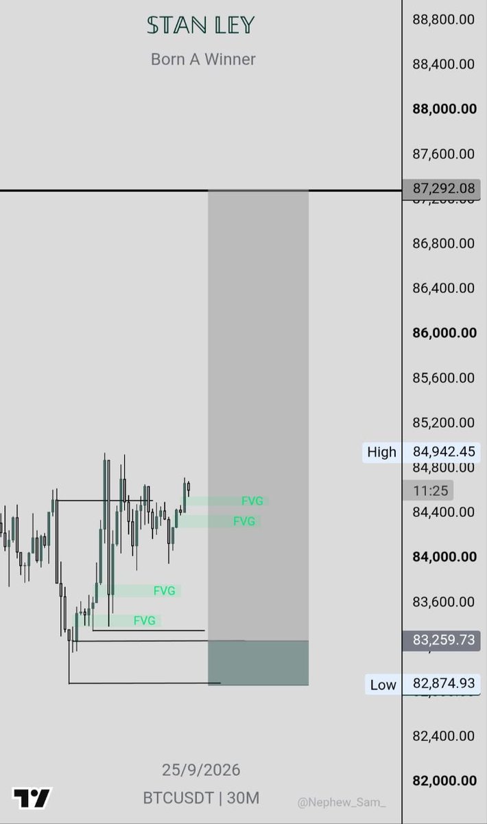 stan_ley_x's tweet photo. I got this buy zone, and the market tapped into it. I checked the D1 timeframe and noticed that today’s candle had taken out yesterday’s high before dropping. Meanwhile, BTC is still dropping further, so I’m staying cautious for now and I'm out on my long https://t.co/OMPU9IPAvx