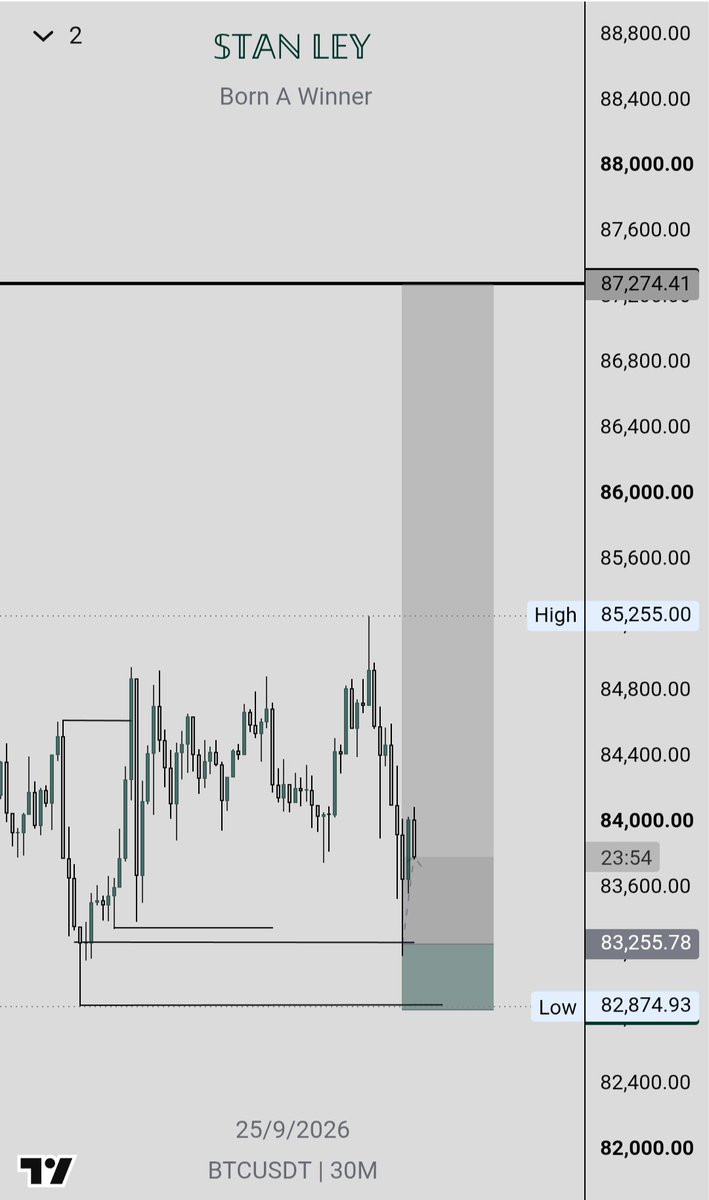 stan_ley_x's tweet photo. I got this buy zone, and the market tapped into it. I checked the D1 timeframe and noticed that today’s candle had taken out yesterday’s high before dropping. Meanwhile, BTC is still dropping further, so I’m staying cautious for now and I'm out on my long https://t.co/OMPU9IPAvx
