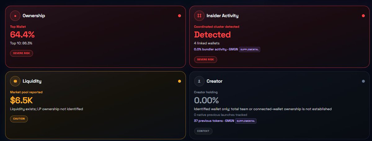defi_xovic's tweet photo. @shortcatsf solana:EPRrmBQojQLNxKjULjkB2fHv34kAfgVK8JLQ7gRCpump RAC RUG CHECK
🔴 64.4% top wallet
🔴 86.3% top 10
🔴 coordinated activity detected
🔴 Low Liquiduty
🔴 LP ownership unverified
Don’t guess. Investigate. Verify.
#REBELALLIANCE #RAC https://t.co/eFZtRmyisD