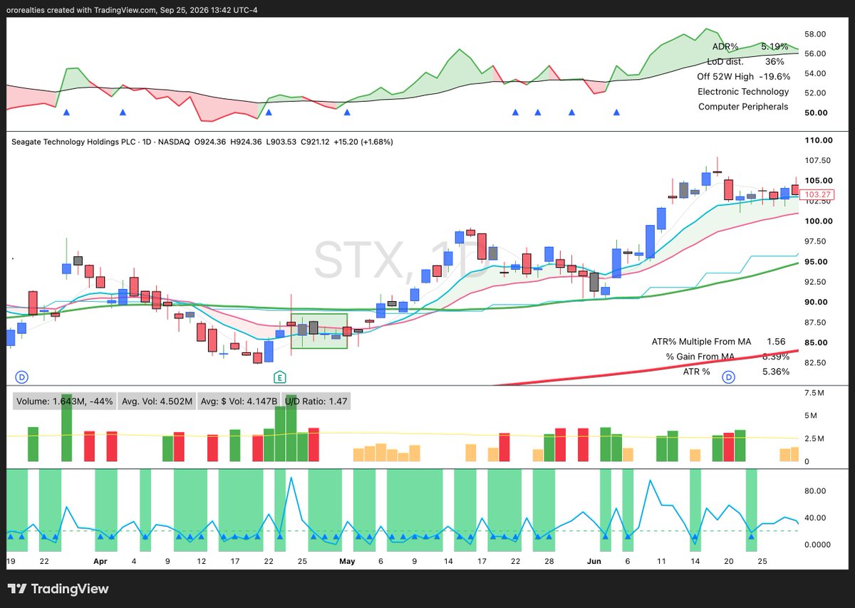 FranVezz's tweet photo. $STX: 4 inside days in a row April 2024

3 in a row right now.

Expansion incoming? Awfully tight. https://t.co/b9whNlpLiP