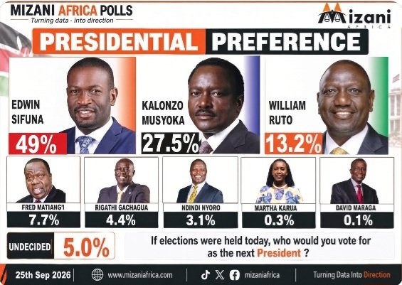 Goldfield6's tweet photo. The actually poll from the ground, 
People have decided https://t.co/zPvf4D3E7G