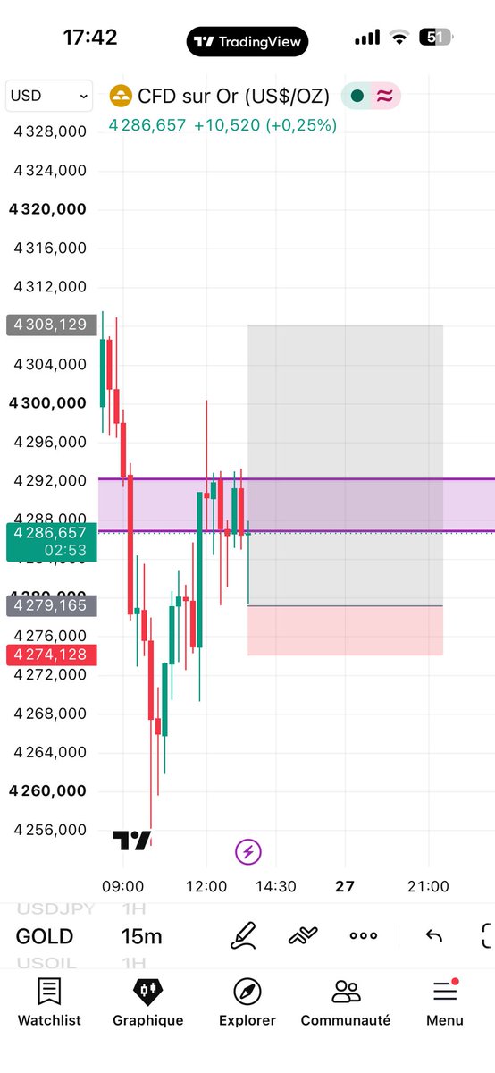FarvanForex's tweet photo. Missed by 2pips 😡

#XAUUSD https://t.co/48TvOTSUOU
