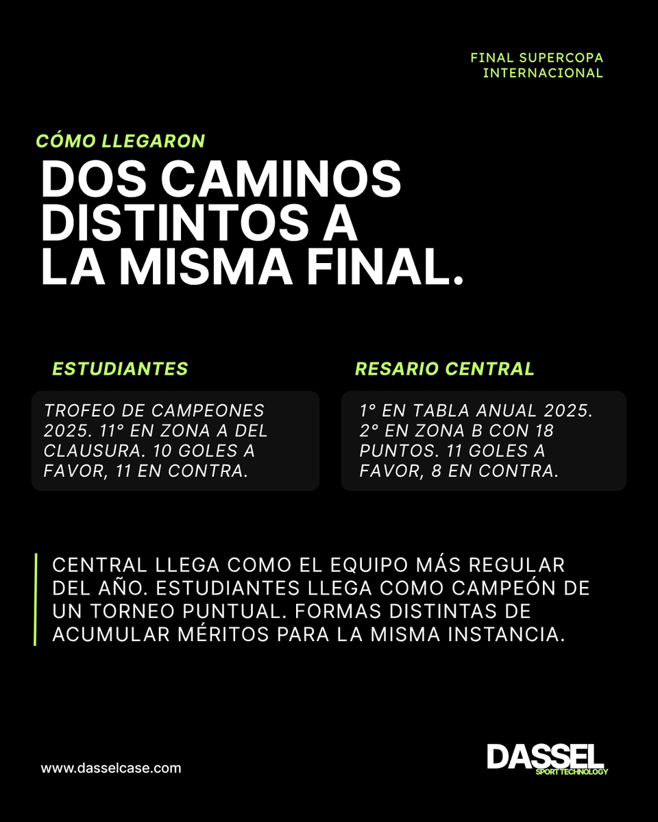Dasselsportech's tweet photo. Dos equipos. Dos caminos para llegar al mismo objetivo. ⚽📊

Estudiantes apuesta por posesión, volumen y búsqueda constante del arco. Rosario Central, por progresión, circulación y conexión para generar peligro.

En una final, los detalles pueden marcar la diferencia. Y los datos permiten ver lo que el resultado no siempre cuenta.

Datos: Driblab
Análisis: DASSEL Sport Technology
#DASSEL #FootballAnalytics #Estudiantes #RosarioCentral #SupercopaInternacional