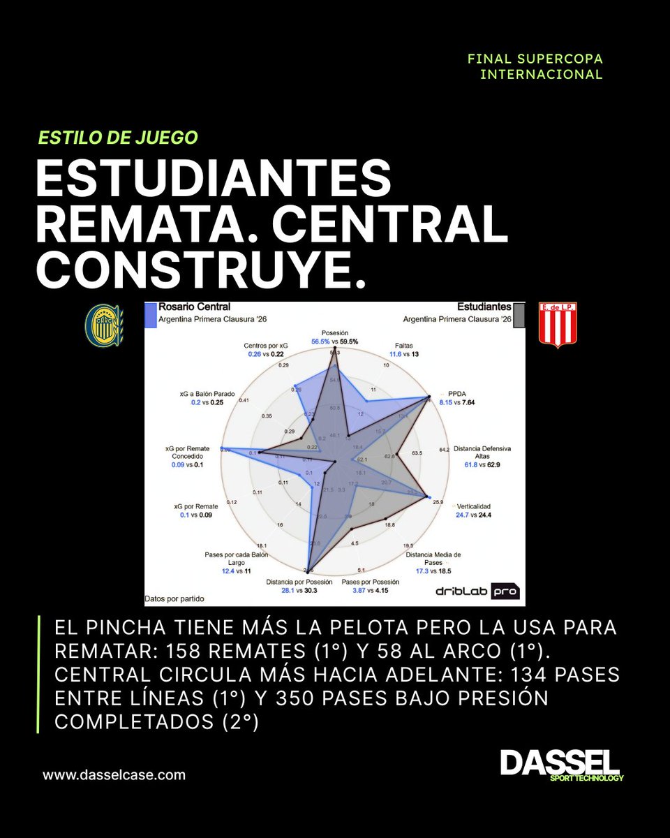 Dasselsportech's tweet photo. Dos equipos. Dos caminos para llegar al mismo objetivo. ⚽📊

Estudiantes apuesta por posesión, volumen y búsqueda constante del arco. Rosario Central, por progresión, circulación y conexión para generar peligro.

En una final, los detalles pueden marcar la diferencia. Y los datos permiten ver lo que el resultado no siempre cuenta.

Datos: Driblab
Análisis: DASSEL Sport Technology
#DASSEL #FootballAnalytics #Estudiantes #RosarioCentral #SupercopaInternacional