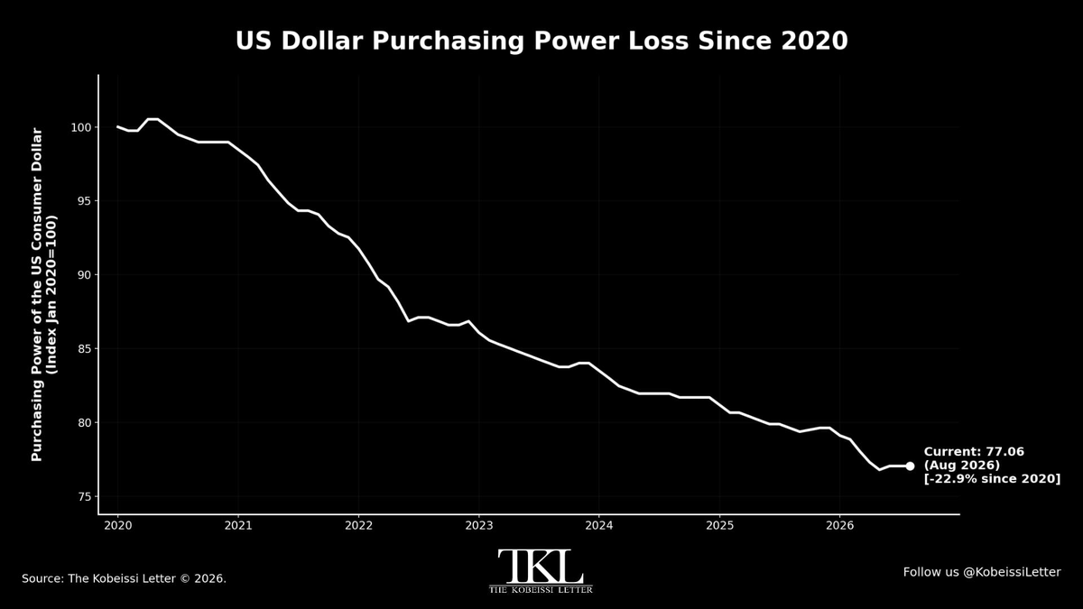KobeissiLetter's tweet photo. The US Dollar has lost -23% of its purchasing power since 2020.

In other words, if your assets are up +30% since 2020, you have effectively just broken even in real terms.

Inflation has now been above the Fed's 2% target for 60-straight months, and the bond market knows this.

Own assets or be left behind.