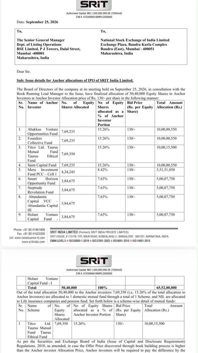 Tanmay_31_'s tweet photo. Two Mainboard Anchor Books 

▪ SRIT India Limited 

Investors Include :

• Abakkus Venture Fund
• Founders Collective Fund 
• Taurus Mutual Fund 
• Saint Capital Fund 
• Meru Investment PCC
• Smart Horizon Opportunity 
• Steptrade Revolution Fund 
• Abundantia Capital VCC
• Holani Venture Capital 

▪︎ Shah Investor's Home Limited 

Investors Include :

• Anubhuti Value Trust
• Gagandeep Credit Capital 
• Compact Structure Fund 
• Sunrise Investment Trust

Both average books