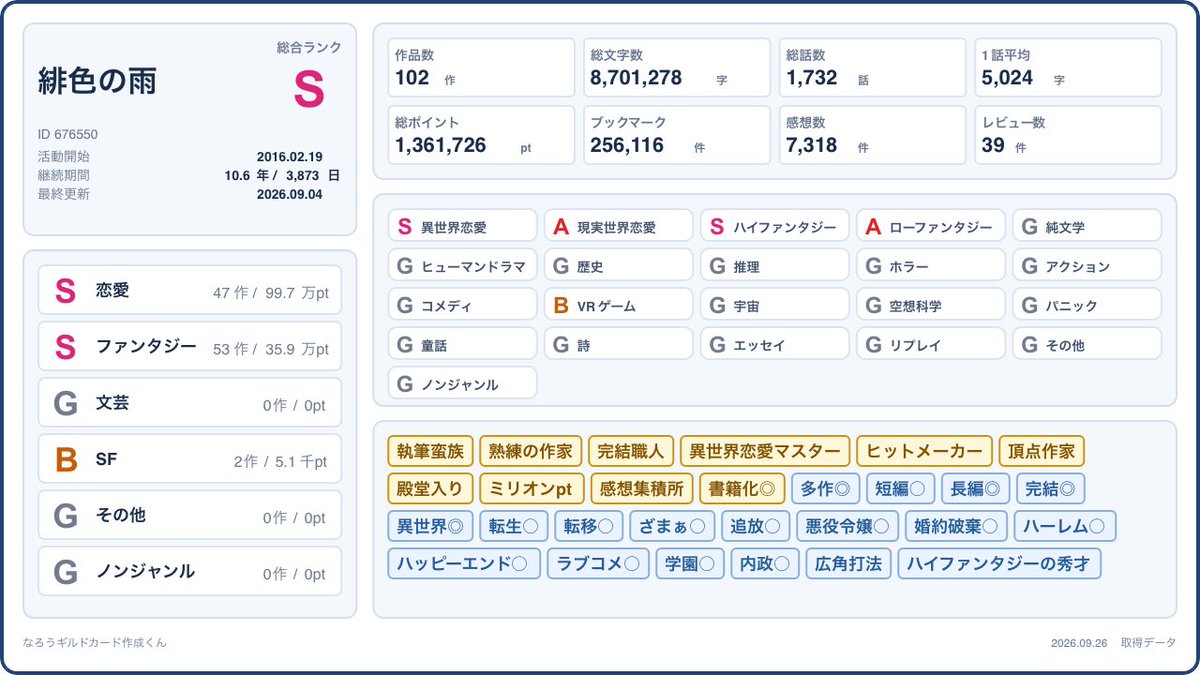 tsukigase_rain's tweet photo. なろう戦歴の表示が新しくなってるっ
ってか、執筆蛮族ってなんだw https://t.co/E8sRJsECcE