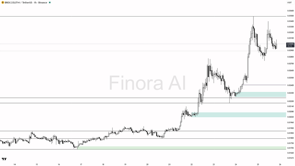 🟢 $BROCCOLI714 13.2x volume spike + 2.9% lift shows buyers overriding the 24h dip

- my bias is bullish here — 1h, daily and weekly structure are aligned (HH/H