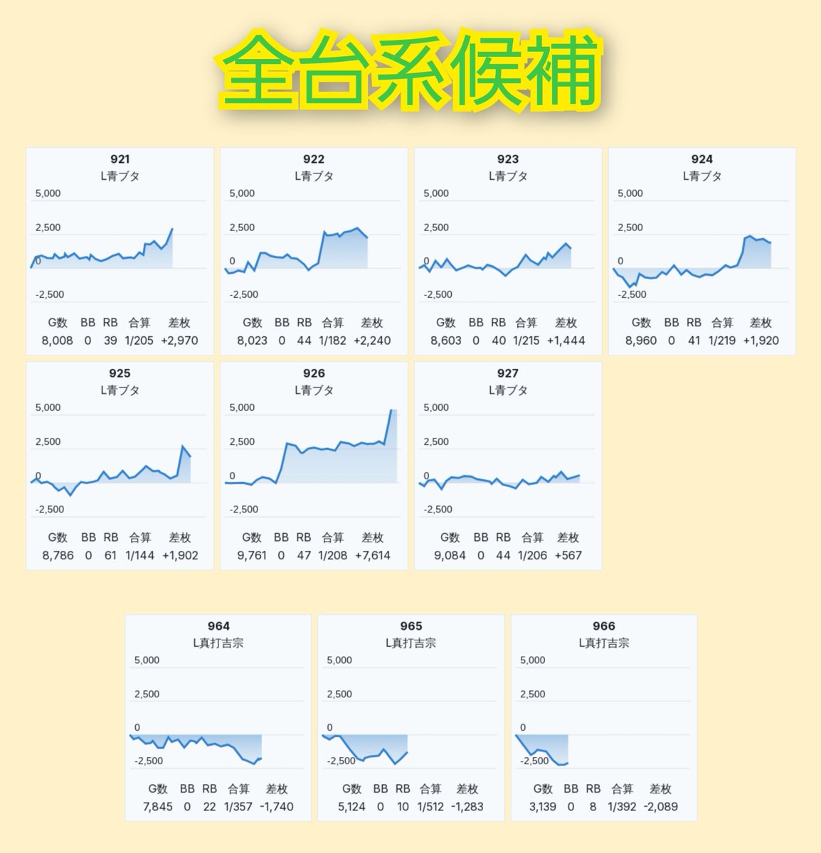 slokachitk's tweet photo. 9/22  メガコンコルド木場インター

<えげつないアニバーサリーS>

抽選344人

総差+1.4万枚(Avg.5022G)
𝕡𝕚𝕔𝕜-𝕦𝕡  64/319台

▶️クオリティ高くて信頼���ありますね。青ブタもしっかり6だし、話題性もバッチリ 👍🌟🌟🌟🌟

✅全台系候補
青ブタ         7台 +18600枚
真打吉宗     3台 -5100枚

✅ハナハナ
キンハナ        8/40台
ニューキン    8/16台
ドラハナ        1/8台

✅その他単品
ゴージャグ    5/14台
沖ドキGS       10/13台

etc.