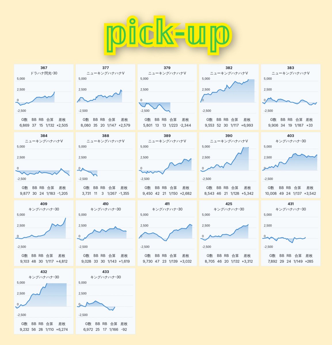 slokachitk's tweet photo. 9/22  メガコンコルド木場インター

<えげつないアニバーサリーS>

抽選344人

総差+1.4万枚(Avg.5022G)
𝕡𝕚𝕔𝕜-𝕦𝕡  64/319台

▶️クオリティ高くて信頼���ありますね。青ブタもしっかり6だし、話題性もバッチリ 👍🌟🌟🌟🌟

✅全台系候補
青ブタ         7台 +18600枚
真打吉宗     3台 -5100枚

✅ハナハナ
キンハナ        8/40台
ニューキン    8/16台
ドラハナ        1/8台

✅その他単品
ゴージャグ    5/14台
沖ドキGS       10/13台

etc.