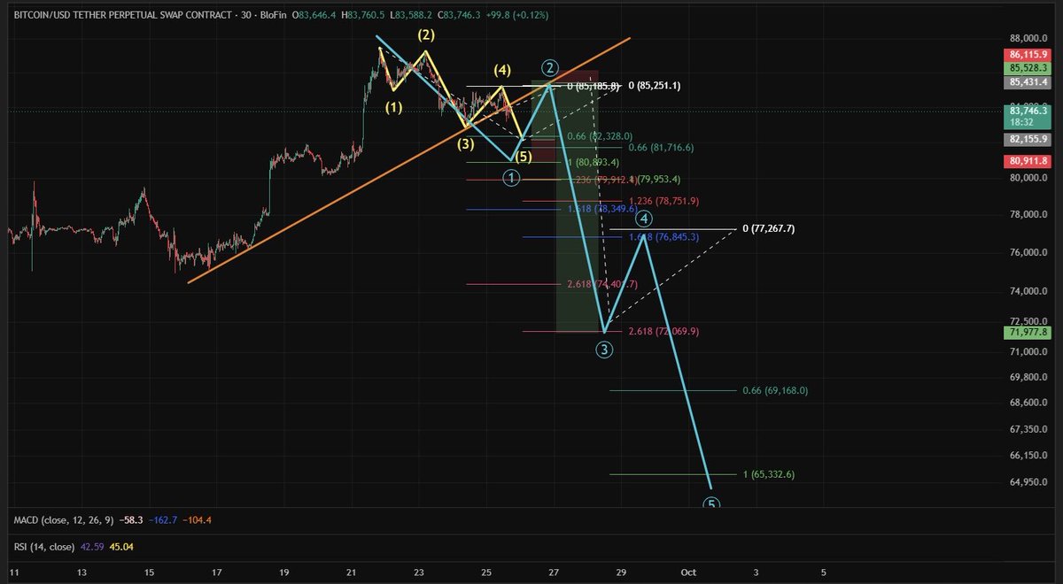 NewtsWayx's tweet photo. $bitcoin 
Btc has broken the orange uptrend line
Expecting a new low to complete wave 5 of 1
Then wave 2 up to 85500-800 to retest the orange line
Then the wave 3 drop to 2.618 around 72k
Wave 4 up 
Then a finale drop to 60-65k

#elliotwave 
#btc https://t.co/Cf1tIy0HSe