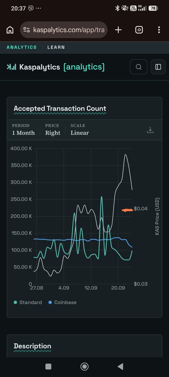 Uns7oPpabl3_'s tweet photo. And here it is guys
A second highest number on transactions on $KAS Kaspa for the last month. After a couple of days of calmdown, we can see a huge spike in the last 24 hours
218k transactions per day on a POW layer puts #KAS at No. 2 spot usage wise. This is massive and we want to see this trend pushing on and on.
Amazing to see !