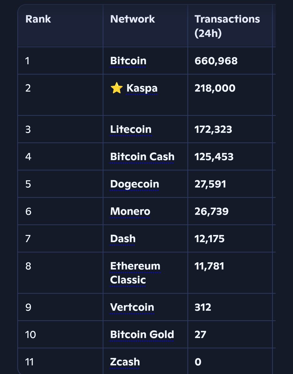 Uns7oPpabl3_'s tweet photo. And here it is guys
A second highest number on transactions on $KAS Kaspa for the last month. After a couple of days of calmdown, we can see a huge spike in the last 24 hours
218k transactions per day on a POW layer puts #KAS at No. 2 spot usage wise. This is massive and we want to see this trend pushing on and on.
Amazing to see !