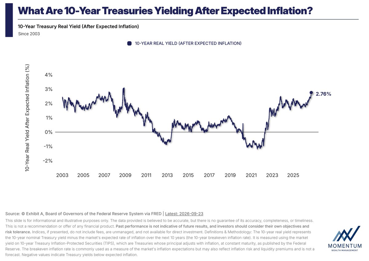 Emilaldaddah's tweet photo. The most important chart in macro today isn’t the S&P 500. It’s the 10-year Treasury real yield. 

As of September 23, the 10-year real yield hit 2.76%, the highest level since 2008.   

Between 2010 and 2021, real yields hovered near zero and plunged as low as -1.0%. A decade of financial repression forced allocators out the risk curve just to beat inflation.   

That dynamic has completely reversed. 

Today, you can lock in 2.8% above expected inflation in risk-free sovereign paper. That resets the cost of capital across the entire global balance sheet:   

1.) The Cash Trap: Parking in 5% floating money markets feels safe until the Fed cuts and yields evaporate. Intermediate duration locks in multi-year real purchasing power today.

2.) The Hurdle Rate Shock: When risk-free sovereign debt yields 2.8% real, every asset class must clear a higher bar. Speculative multiples compress; generic index beta faces a real benchmark competitor.   

3.) Selective Equity Alpha: In a high-real-yield regime, multiple expansion is dead. Equities must deliver real earnings growth and high ROIC to justify their risk premium.

Pairing high-quality duration with non-correlated alternatives and pricing-power equities is how you win in this regime.

A 2.8% real risk-free hurdle rate separates disciplined wealth architects from passive asset gatherers.   

Disclosures: Momentum Wealth Management LLC ("MWM") is an investment adviser registered with the State of Illinois. This material is for informational and educational purposes only and does not constitute personalized investment, legal, or tax advice, a recommendation, or an offer or solicitation. Past performance is not indicative of future results. Investing involves risk, including possible loss of principal. Implementation decisions should be made in coordination with your CPA and estate planning attorney. Full disclosures: https://t.co/VAZ0Xmujwo.